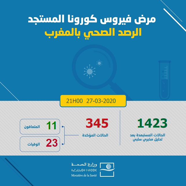 MAJ VENDREDI 27 MARS 2020 @ 21h00 : 12 cas supplémentaires pour un total de 70 a ce jour & 345 cas au total.  #COVID192 décès de plus, pour un total de 23.562 personnes testées sur les dernières 24h  #coronavirus