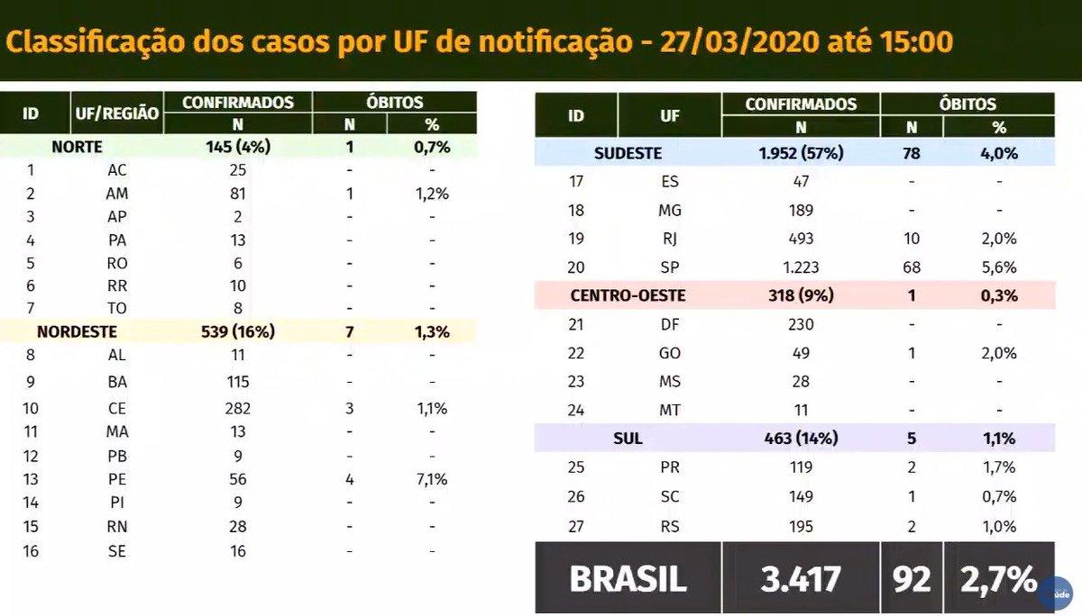 leticiadlcasado's tweet photo. Coronavirus no Brasil🇧🇷

Brasil tem hoje 3.417 casos confirmados —ontem eram 2915

Casos por região:

Sudeste: 57%
Nordeste: 16%
Sul: 14%
Centro-Oeste: 9%
Norte: 4%

Mortes chegam a 92

“85% das pessoas que morreram apresentam ao menos um fator de risco”

Fonte: Min. Saúde https://t.co/jS6rndX4PQ