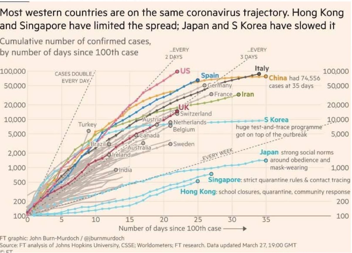 avmustafagunes's tweet photo. Bu grafik Financial Times tarafından Johns Hopkins Üniversitesi'nden alınan verilerle bugün itibariyle oluşturulmuş. Türkiye en kötü grafiği çiziyor. En sağda vaka sayısının bir haftadan fazla sürede katlandığı ülkeler; biz ise 1.5 günde vaka sayımız ikiye katlanacak taraftayız. https://t.co/dyBDXFU2DG