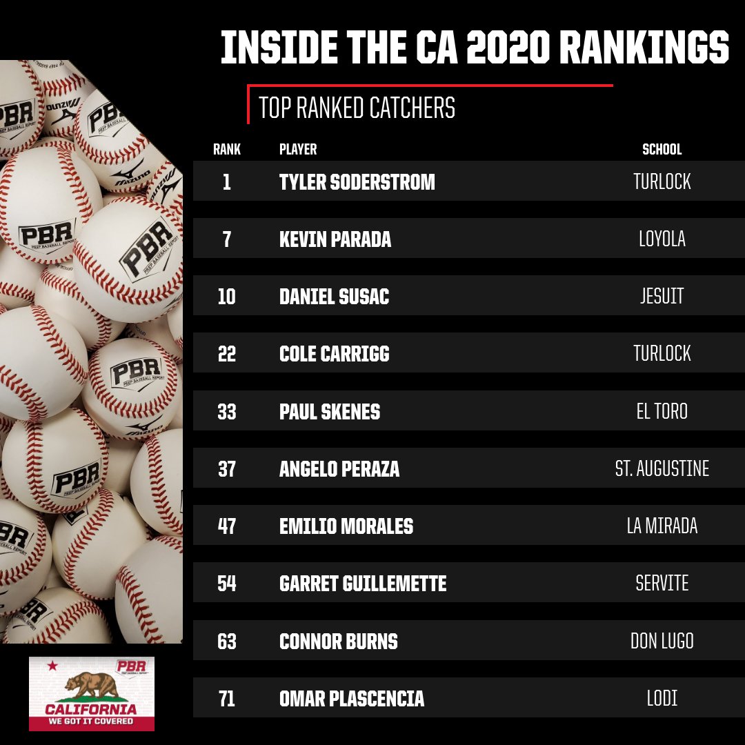 PrepBaseballCA's tweet photo. INSIDE THE RANKINGS: 2020 CATCHERS

With three Top 10 players overall, take a look at a few of the top catchers in the state, and the nation, from our recently updated 2021 Player Rankings. 

LINK: https://t.co/xhaSO1kK7A

#ShapeTheState #BeSeen https://t.co/SpWScwf6ZW