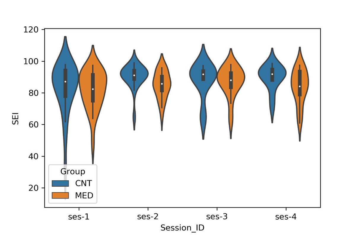 rhlvenugopal's tweet image. Boxplots and violin plots don't agree. I vaguely remember this has something to do with how violin plot source code computes the bounds. Have noticed it in seaborn documentation also. Any inputs/observations?
#seaborn #violinplot #boxplot #disagreement #python #dataviz