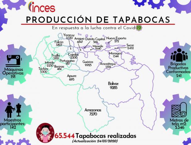 Incesocialista's tweet photo. #Noticias 🗞️  Para combatir y prevenir el coronavirus
Inces ha elaborado 65.544 tapabocas para el pueblo venezolano 😷✌️🧵 https://t.co/AtIBXxuzqQ vçia @YVKE_MUNDIAL #27Mar #SomosIncesSolidario #EnBatallaHeroica https://t.co/LJw8whwVCA