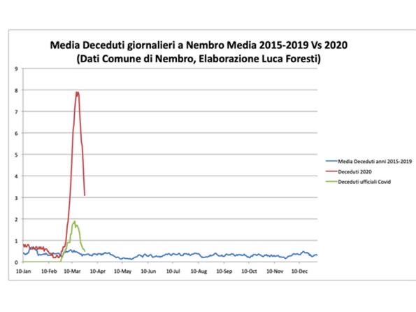 Prepare to see a lot of charts like this: what is the true mortality from #coronavirus? Blue is the 2015-2019 average in an Italian community hit by the virus. Green is deaths officially linked to corona. Red is the overall mortality of the community. 
corriere.it/politica/20_ma…