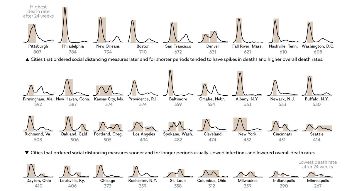 joboaler's tweet image. This is such cool data science - how US cities flattened the curves during the 1918 flu pandemic with social distancing. tinyurl.com/qoujqp8
Thanks @NatGeo  This is the positive &amp;amp; important data we all need to see right now.