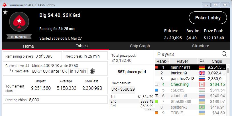 chechiing's tweet photo. Extreme HYPE on the $4.40 Big @PokerStars Look at this sweet result. Not too bad 😎 😅 https://t.co/w9uQ6P4G0n