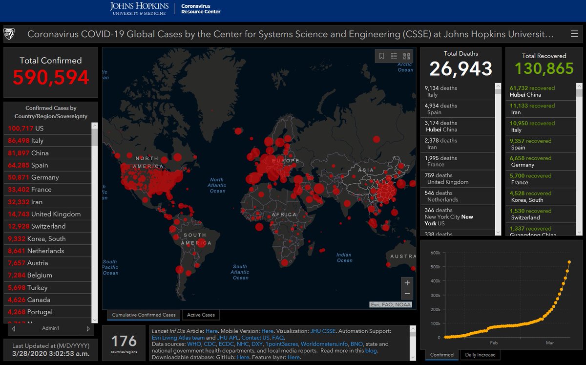 Johns Hopkins University of Medicine has reported that as of 03:02 GMT+7 on 28 March there were 590,594 confirmed  #COVID19  #coronavirus cases, a jump of 67,431 since 03:29 GMT+7 yesterday. There have been 26,943 deaths and 130,865 people have recovered.  https://coronavirus.jhu.edu/map.html 