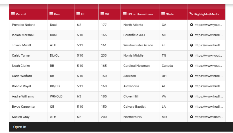 CollegeFBToday's tweet photo. Top 2024 football recruits at College Football Today features the top incoming high school freshmen that either have accumulated offers or exhibited the overall potential to become a top football recruit at College Football Today. 

https://t.co/ND7j3oimfQ

#CFB #Classof2024 https://t.co/0Pf1RRYeml