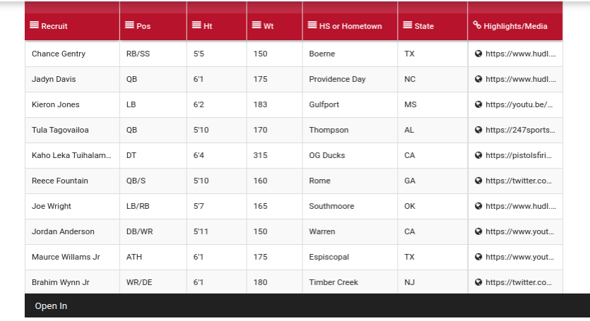 CollegeFBToday's tweet photo. Top 2024 football recruits at College Football Today features the top incoming high school freshmen that either have accumulated offers or exhibited the overall potential to become a top football recruit at College Football Today. 

https://t.co/ND7j3oimfQ

#CFB #Classof2024 https://t.co/0Pf1RRYeml