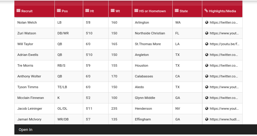 CollegeFBToday's tweet photo. Top 2024 football recruits at College Football Today features the top incoming high school freshmen that either have accumulated offers or exhibited the overall potential to become a top football recruit at College Football Today. 

https://t.co/ND7j3oimfQ

#CFB #Classof2024 https://t.co/0Pf1RRYeml