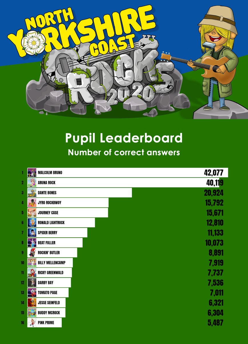 TTRockStars's tweet photo. Final results for North Yorkshire Coast Rocks!
 
Well done to @StHeddas @seamerandirton @school_seaton @FileyJunior @sthildasrc @ThomasHinPri @WykehamSchool @GladstoneRPS @StMartins4to11 @BarrowcliffSch @FriarageS

@CoastOA https://t.co/Qms1hlXjjx
