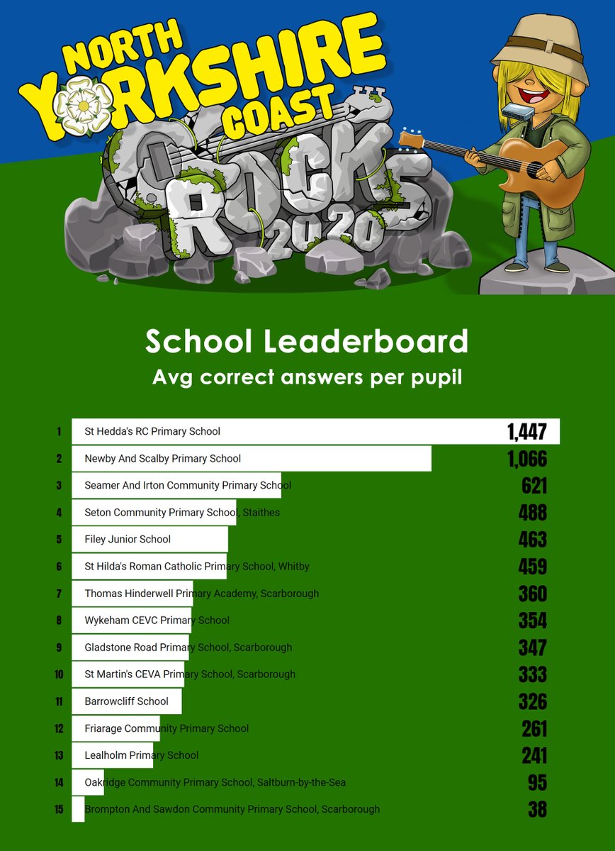 TTRockStars's tweet photo. Final results for North Yorkshire Coast Rocks!
 
Well done to @StHeddas @seamerandirton @school_seaton @FileyJunior @sthildasrc @ThomasHinPri @WykehamSchool @GladstoneRPS @StMartins4to11 @BarrowcliffSch @FriarageS

@CoastOA https://t.co/Qms1hlXjjx