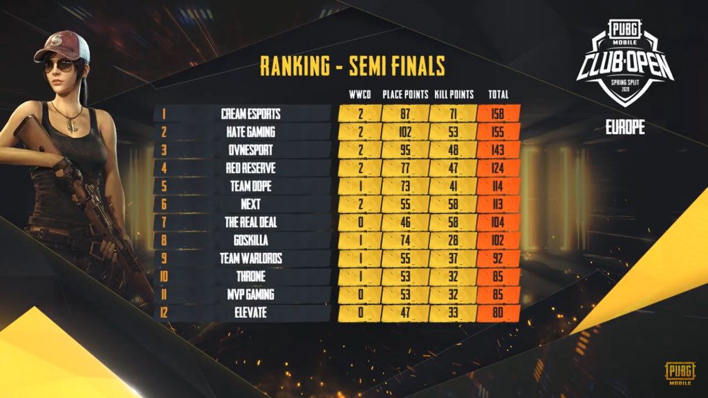 ThroneUp's tweet photo. #PMCO2020 #PMCO Update : Our PUBG Mobile team has managed to qualify for @PUBGMeSports PMCO Finals. We'll come back stronger than ever and will claim that chicken dinner, see you soon!😎 https://t.co/8AmRrwlqx4