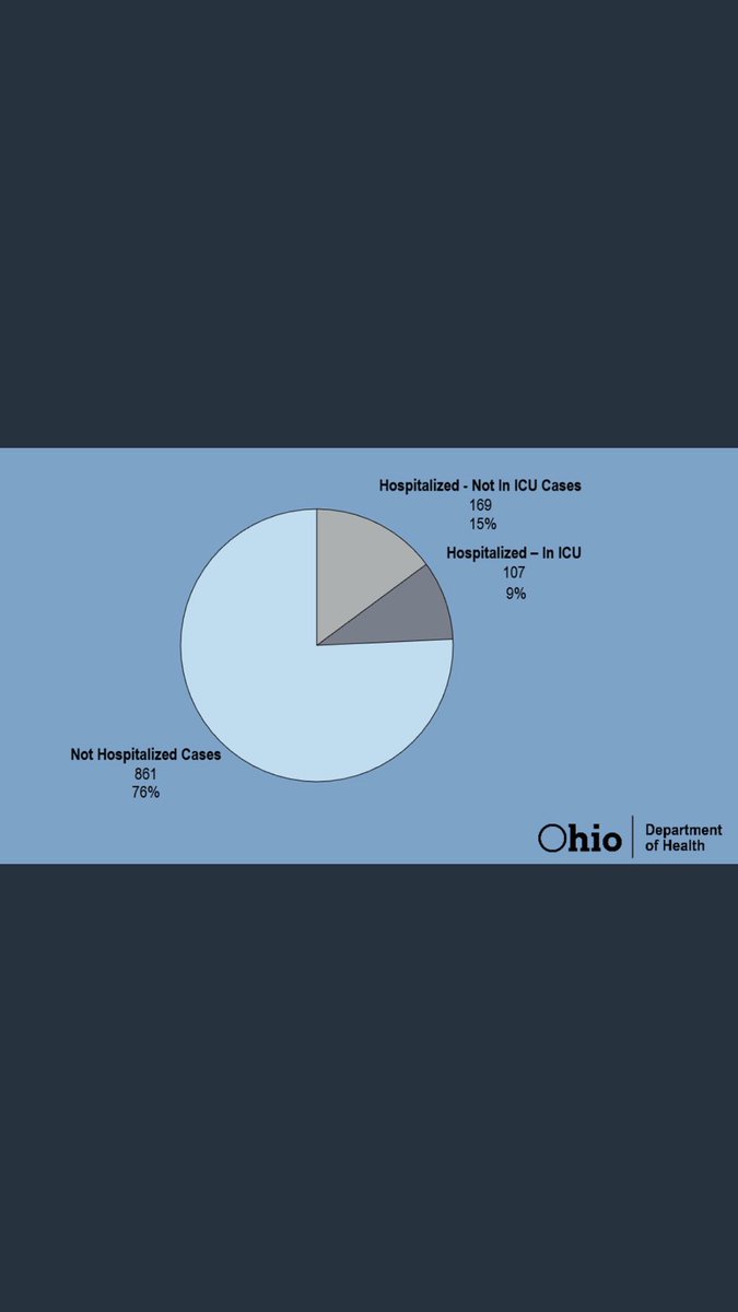 MadeePaige32's tweet photo. @aetiology These are the slides she showed during the press conference. I just checked the ODH website and don’t see that they have uploaded any further info, but I may have missed something. https://t.co/51xmU6xKlT
