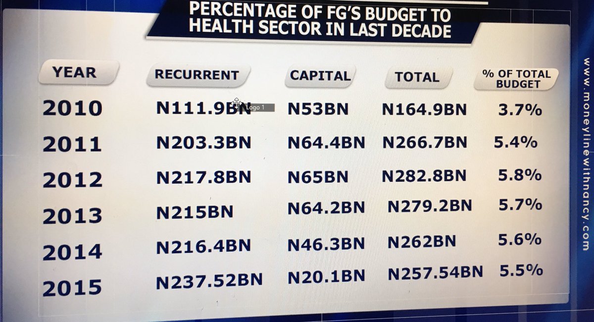 moneylineTV's tweet photo. Nigeria 🇳🇬 cannot curb the spread of #COVID19 or provide enough Ventilators because the nation has failed to invest adequately in the Health Sector

Below is the % of FG budget to the #HealthSector in last Decade. 

Report by #MoneylinewithNancy 
cc @nancyilloh @OfficialAITlive https://t.co/pV80ULqoAS