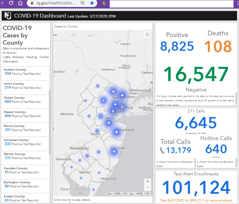 CEDRdigital's tweet photo. NJ #Coronavirus Statistics:
16,547 total tested
8,825 Positive #COVID19 cases
108 Deaths
Please sign up for informational updates at: https://t.co/V03rSTSCd3
#NJ: #Newark #Englewood #FtLee #Camden #Bergen #Patterson #Passaic #AtlanticCity #CapeMay #Princeton https://t.co/8IvhW0x9H4