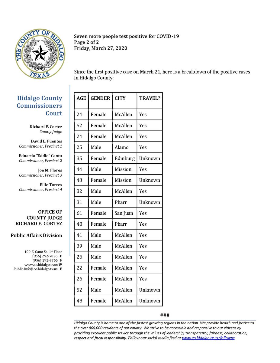 HidalgoCountyTX's tweet photo. Seven More People in Hidalgo County Test Positive for COVID-19 https://t.co/pTUvpWVy0Z