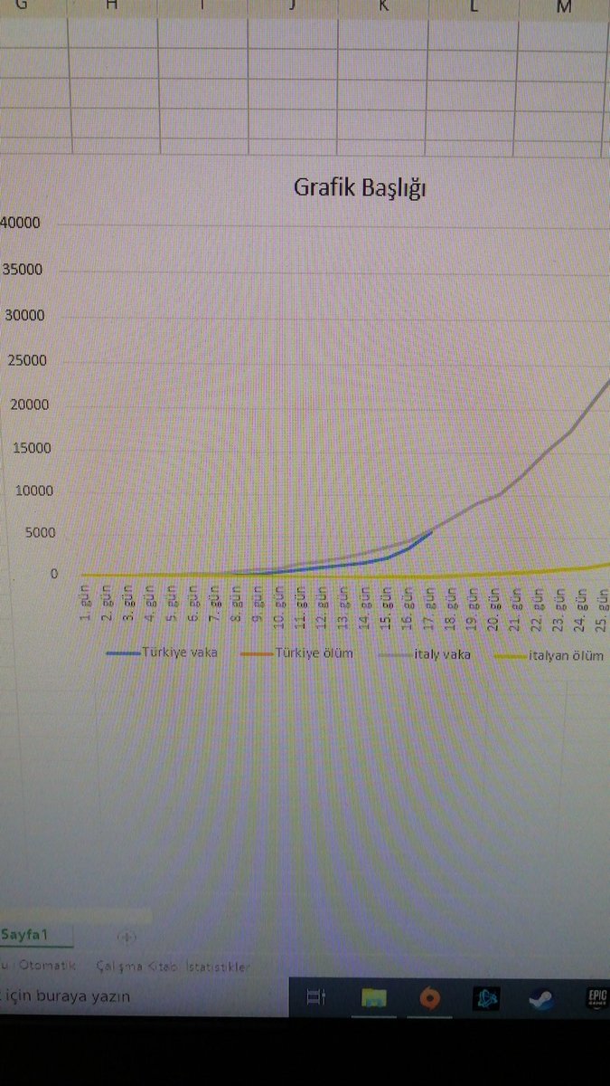 Şuan İtalya ile 17. Günlerindeki aynı sayıdayız ve bizim vaka artış eğimimiz onlardan daha ivmeli ilerlemekte. #EvdeKal başka bir şansımız kalmadı.