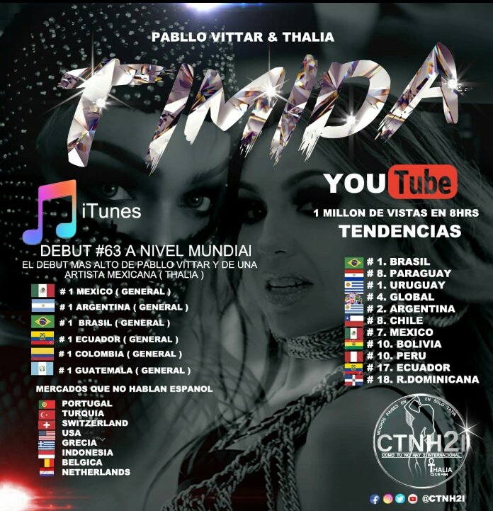 thalia_fcctnh2's tweet photo. 💋Así números #Timida de @pabllovittar y @thalia en el día del Estreno Mundial, Ranking de iTunes de lo más vendido y tendencias en YouTube.
Ya rebasa los #4Millones de VIEWS en la plataforma más importante de videos https://t.co/hn63pDnagC ¡ Cómprala ya ! #NoSoyTimida https://t.co/NfEhvJ7mv6