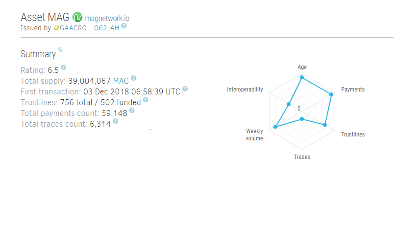 magnetwork_io's tweet photo. Explore statistics about $MAG network on #Stellar -  https://t.co/VzF5gNPTPR #magnetwork #crypto #cryptocurrencies https://t.co/x8KN3t5HsK