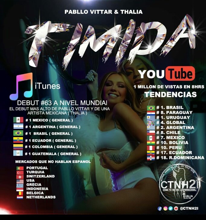 thalia_fcctnh2's tweet photo. 💋Así números #Timida de @pabllovittar y @thalia en el día del Estreno Mundial, Ranking de iTunes de lo más vendido y tendencias en YouTube.
Ya rebasa los #4Millones de VIEWS en la plataforma más importante de videos https://t.co/hn63pDnagC ¡ Cómprala ya ! #NoSoyTimida https://t.co/NfEhvJ7mv6