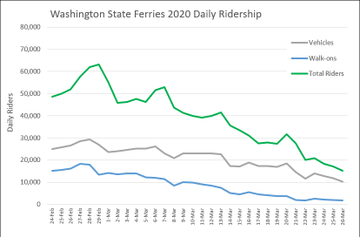 Chart of Washington State Ferries 2020 Daily Ridership decreasing from late-February