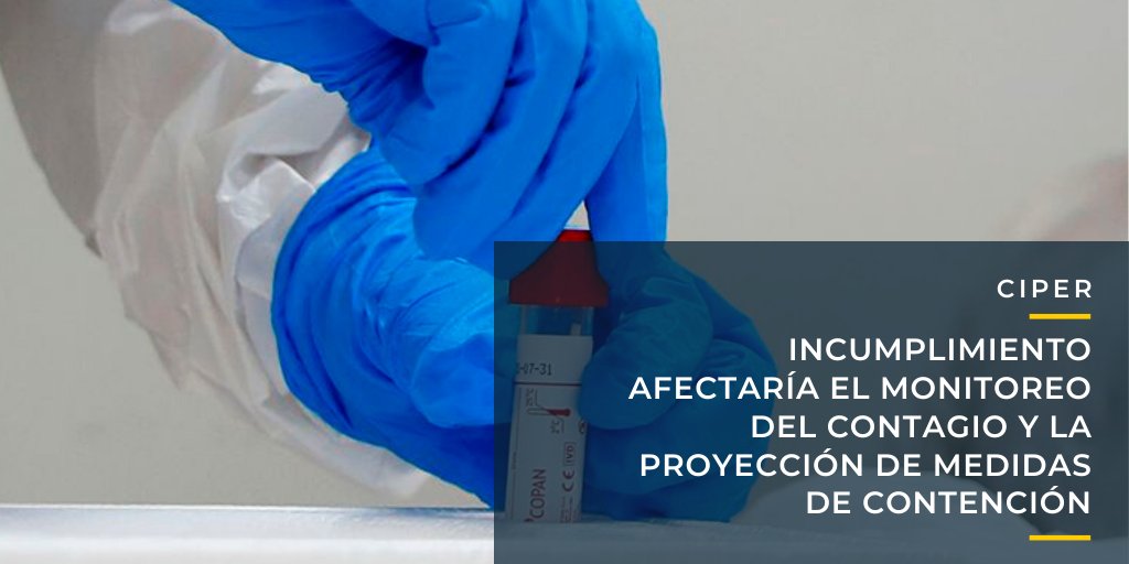 ciper's tweet image. Grave falla: al menos en cuatro regiones se han tomado menos exámenes de Covid-19 que lo instruido por el Minsal 👉 bit.ly/Test-COVID19