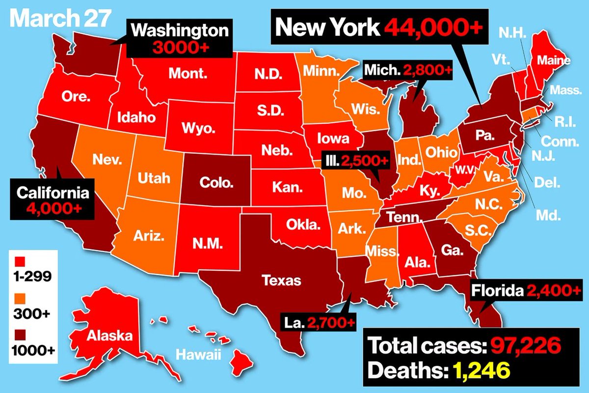 Simak betapa cepatnya epidemi melanda Amerika dalam 2 minggu.13 Maret: 1,600+ kasus, 41 mati.27 Maret: 101,900+ kasus, 1590 mati (data terakhir).Apa yg bisa terjadi dalam 2 minggu dari sekarang? Ga ada yg benar2 tahu.