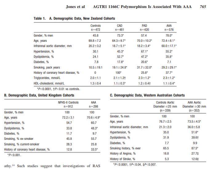 The Angiotensin II type 1 receptor 1166C polymorphism associated with abdominal aortic aneurysm in three independent cohorts"Genetic polymorphisms of the RAS have been implicated as potential susceptibility candidates in a variety of vascular disorders including...hypertension."