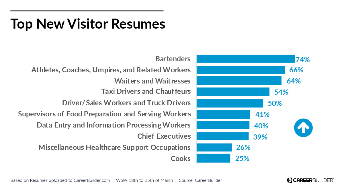 CareerBuilder's tweet photo. Physical distancing and calls to shelter in place are leaving many Americans without a job. Here is week over week data showing which categories of professionals are now looking for work. #CareerBuilderCovidData https://t.co/hQeabG6CX9
