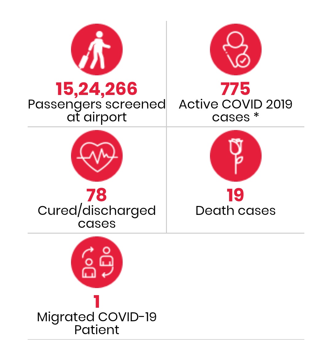 149 new cases, 22 discharged, 3 deaths since 9am yesterday acc. to Health Ministry.873 positives, 775 active cases.Mortality rate for closed  #CovidIndia cases ≈ 20% (9.30am, 28/03)