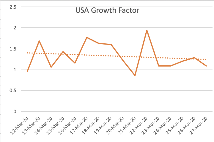 India-specific Covid-19 dashboard 3/3:Growth Factor trend (If today's count is consistently > yesterday's we are growing; If it is equal, we are plateauing; If <1 and decreasing, good sign!)a. India is still going up and down; Slight upward trendb. World+USA are trending down