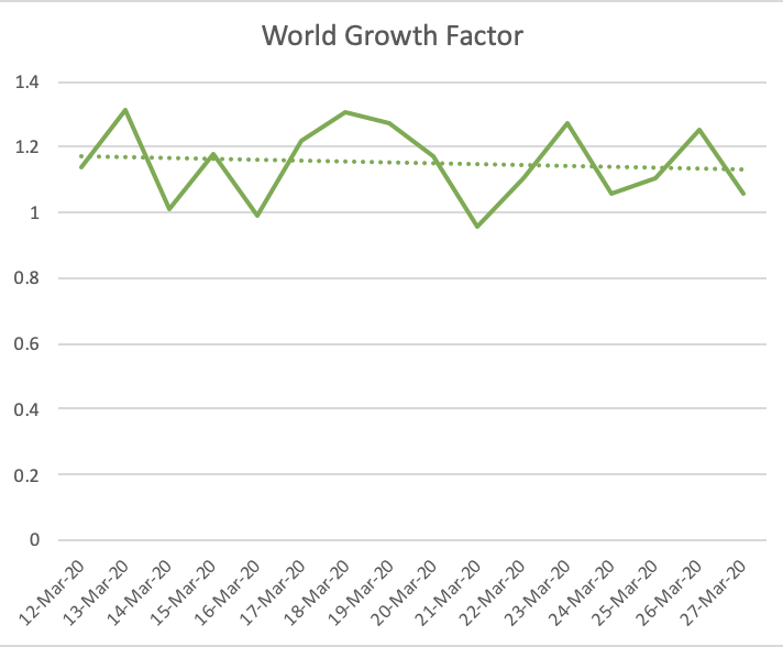 India-specific Covid-19 dashboard 3/3:Growth Factor trend (If today's count is consistently > yesterday's we are growing; If it is equal, we are plateauing; If <1 and decreasing, good sign!)a. India is still going up and down; Slight upward trendb. World+USA are trending down