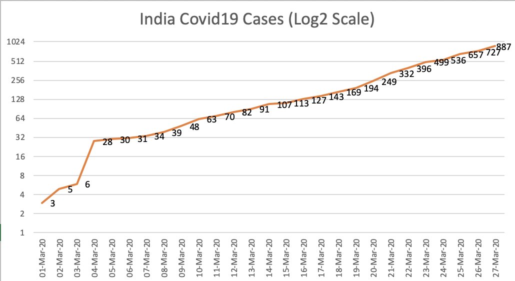 India-specific Covid-19 dashboard 2/3:a. Growth rate on a Logarithmic scale (how fast are we doubling?)b. How do we compare with rest of the world since Patient#100?