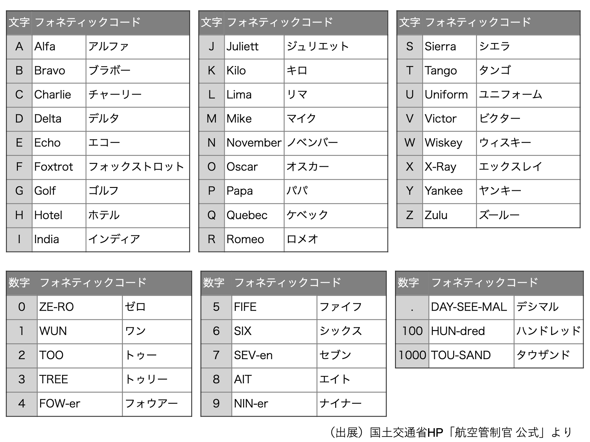 中部国際空港セントレア セントレア用語図鑑 フォネティックコード パイロットや管制官が使用する航空無線特有の アルファベットの読み方のこと 数字やアルファベットの聞き間違えを防ぐために特有の読み方が決められている Abc は