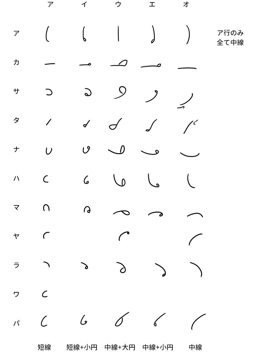 メモ用の簡単な速記文字をつくりました Togetter