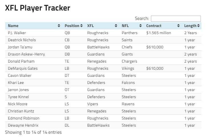 _JakeRussell's tweet image. So far, 14 XFL players have joined NFL teams. @XFLNewsHub has done a great job of tracking the moves. xflnewshub.com/xfl-to-nfl-pla…