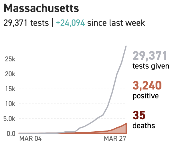 Massachusetts cases.... As of 4pm, Friday March 27. 3240 confirmed. 35 deaths. 20 confirmed cases in Hampshire county.  https://www.mass.gov/doc/covid-19-cases-in-massachusetts-as-of-march-27-2020/download(graphs from  https://www.politico.com/interactives/2020/coronavirus-testing-by-state-chart-of-new-cases/ and from  @masslivenews viz. )