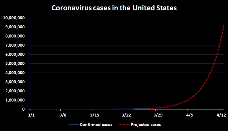 It's March 27 and America is still on track to have millions of confirmed coronavirus cases by mid-April.