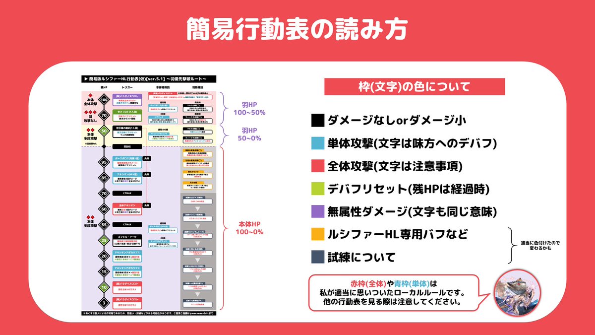 O Xrhsths 鶏さん Sto Twitter 簡易行動表の読み方 補足 1の内容を図にしたものです 画像内 にもありますが 赤枠 全体 や青枠 単体 と言うのは私が適当に色付けしたローカルルールです 他の行動表はそうとは限らないので ご留意の程よろしくお願いし O Xrhsths 鶏さん Sto Twitter 簡易行動表の読み方 補足 1の内容を図にしたものです 画像内 にもありますが 赤枠 全体 や青枠 単体 と言うのは私が適当に色付けしたローカルルールです 他の行動表はそうとは限らないので ご留意の程よろしくお願いし