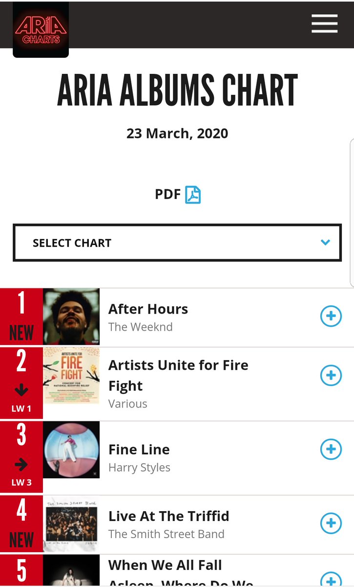 -"Fine Line" is #3 this week on ARIA official chart Australia.- "Fine Line" is also #5 on Irland official chart and #3 on NZ official chart."Fine Line" spent 15 weeks in the top 10 of these charts.-" Fine Line" is also #16 on HDD top 50 USA.