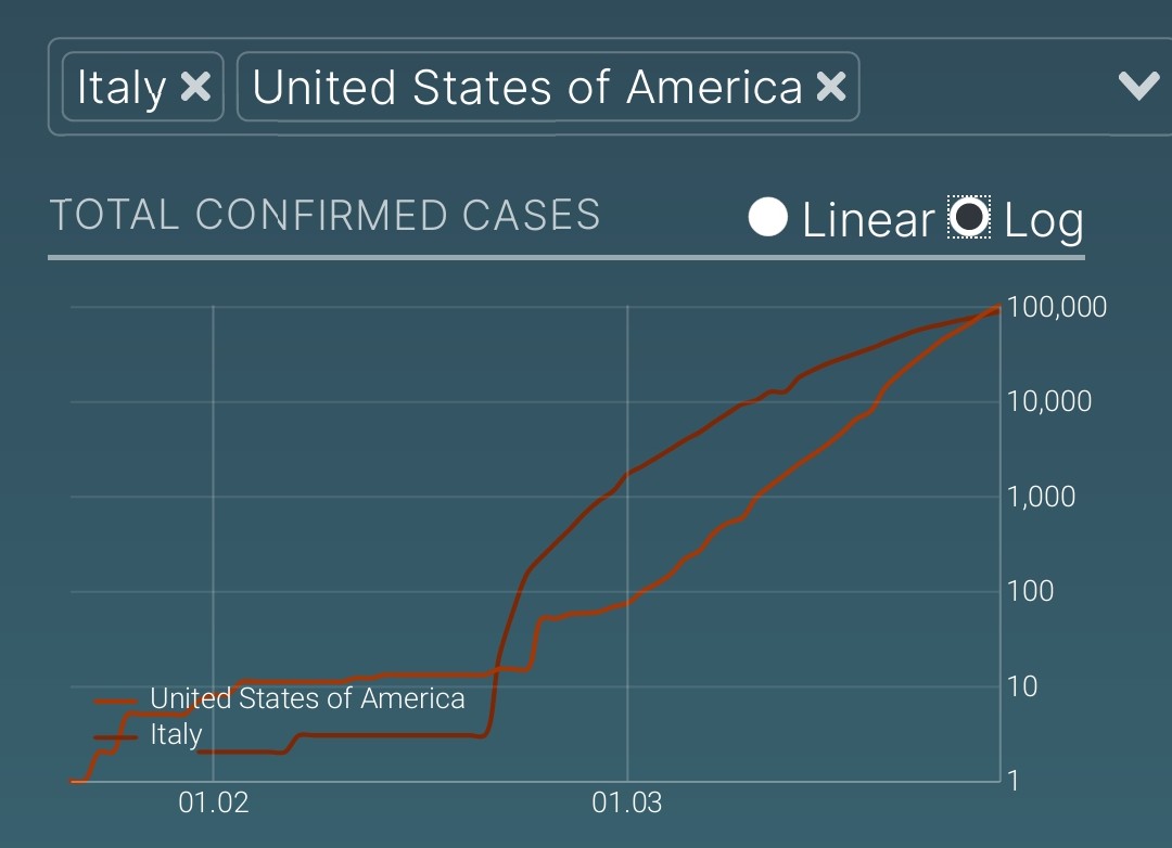 bardrotzer's tweet photo. Har ikke helt forstått vitsen med en lograritmisk skala før nå.. Den virkelige forskjellen mellom USA og Italia er vekstraten til #coronavirus  https://t.co/w7kDdtRuHr https://t.co/d16jWIwk0B