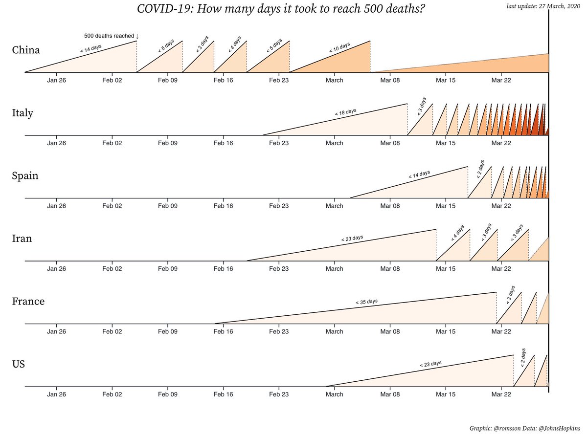 (last update 27 March, 2020)adding color to convey cumulative values (over time) Italy spikes getting sharper  #COVID19  #dataviz  #coronavirus  #COVID