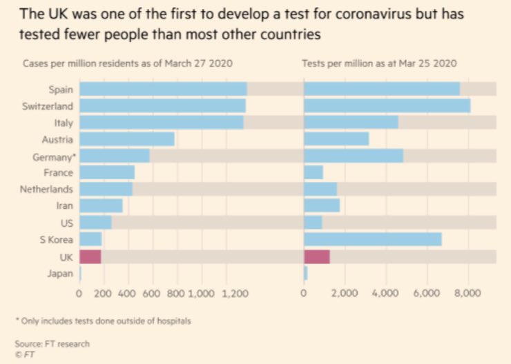 16/3. On 19 March, the PM said: “We're ramping up daily testing from 5,000 a day, to 10,000 to 25,000 & then up at 250,000.”The UK is STILL only doing 6,500 per day & testing for frontline NHS staff won't even START til next week. #COVID19  #coronavirus  #Covid_19  #CoronaUpdate