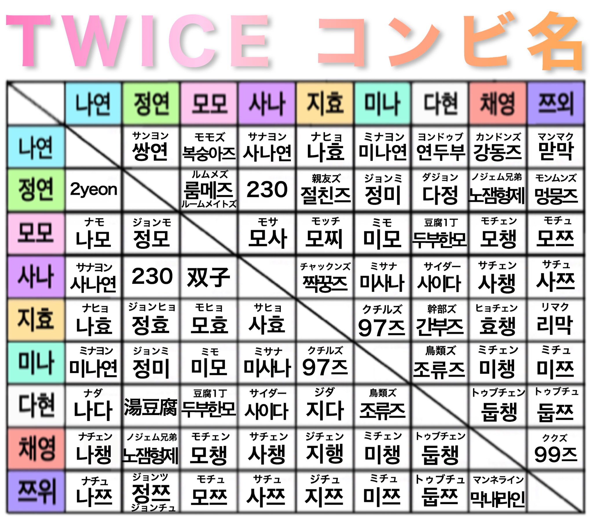 クルミ Twice コンビ名の一覧表作ってみました 上半分が韓国でよく呼ばれている名 下半分が日本でよく呼ばれている名です 訂正箇所ありましたらリプ下さい Twice コンビ名 カップル名 カプヲタ カプオタ ナヨン ジョンヨン モモ サナ