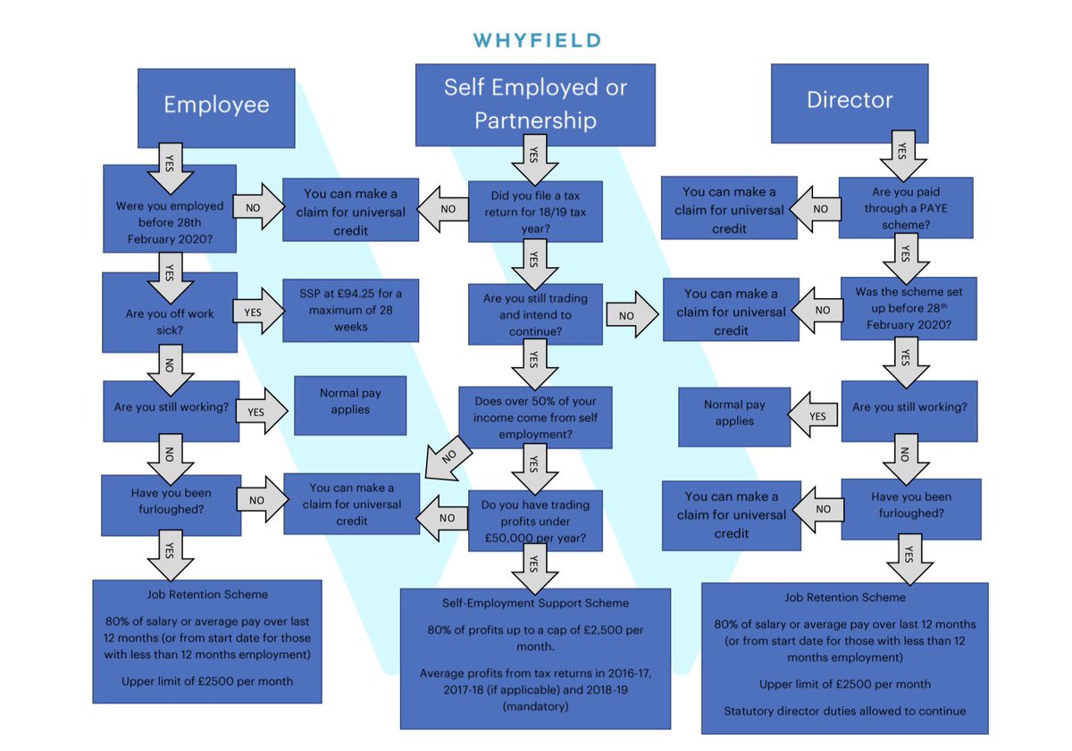 Hopefully this will help those who are still a little overwhelmed by all the announcements made over the last 7 days. 
This simple flowchart should help direct you to the most suitable route to receiving income during the Covid-19 pandemic depending on your circumstances