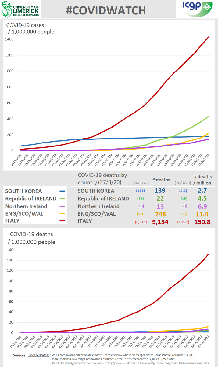 LiamGGlynn's tweet photo. #COVIDWATCH graph for 28/3 @mikey0callaghan with @UL +@ICGPnews. 28 days since 1st #COVID19 +ve test + we have now lost one of our own from the frontline. Ar dheis Dé go raibh a anam. On the frontline or not YOU can save lives. Be a hero and play your part  #PhysicalDistancing https://t.co/V9Ui0NZ7KN