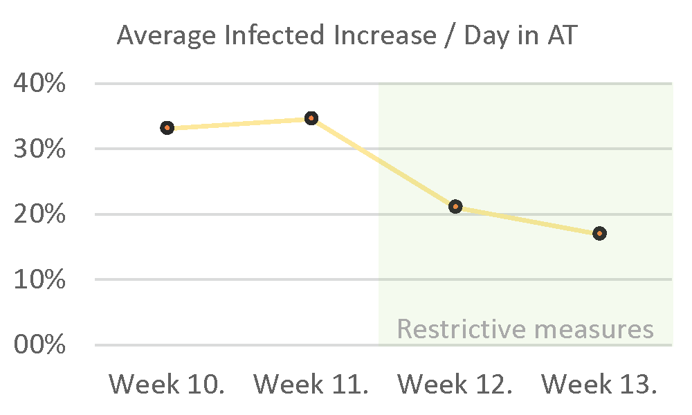 BOTONDCSEH's tweet photo. 2 Weeks into the restrictive measures in #Austria helps to #flattenthecurve #COVID19 https://t.co/woQmAQiR2D