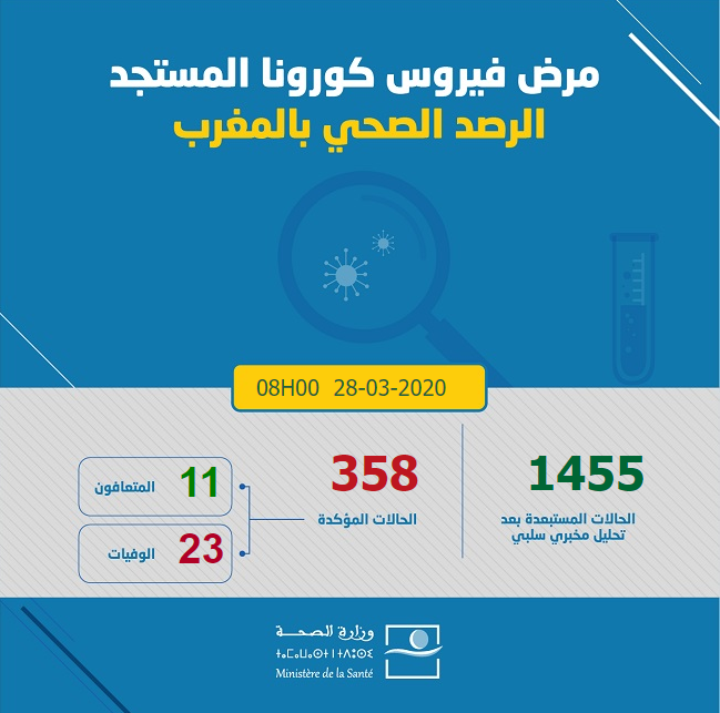 SAMEDI 28 MARS 2020 @ 08h00 : 13 cas supplémentaires depuis la veille pour un total de 358 cas.  #COVID191813 personnes testées depuis le début de l'épidémie  #coronavirus au Maroc.