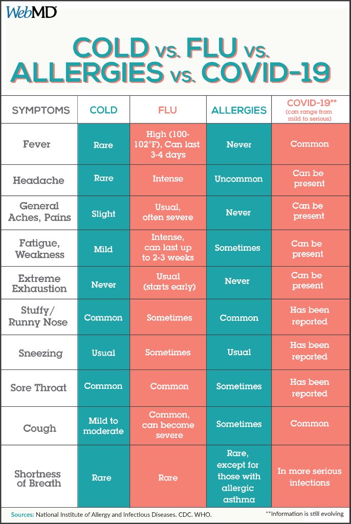 uniofsurreyVC's tweet photo. Very useful chart from @WebMD @UniOfSurrey https://t.co/uPIl5asAiC