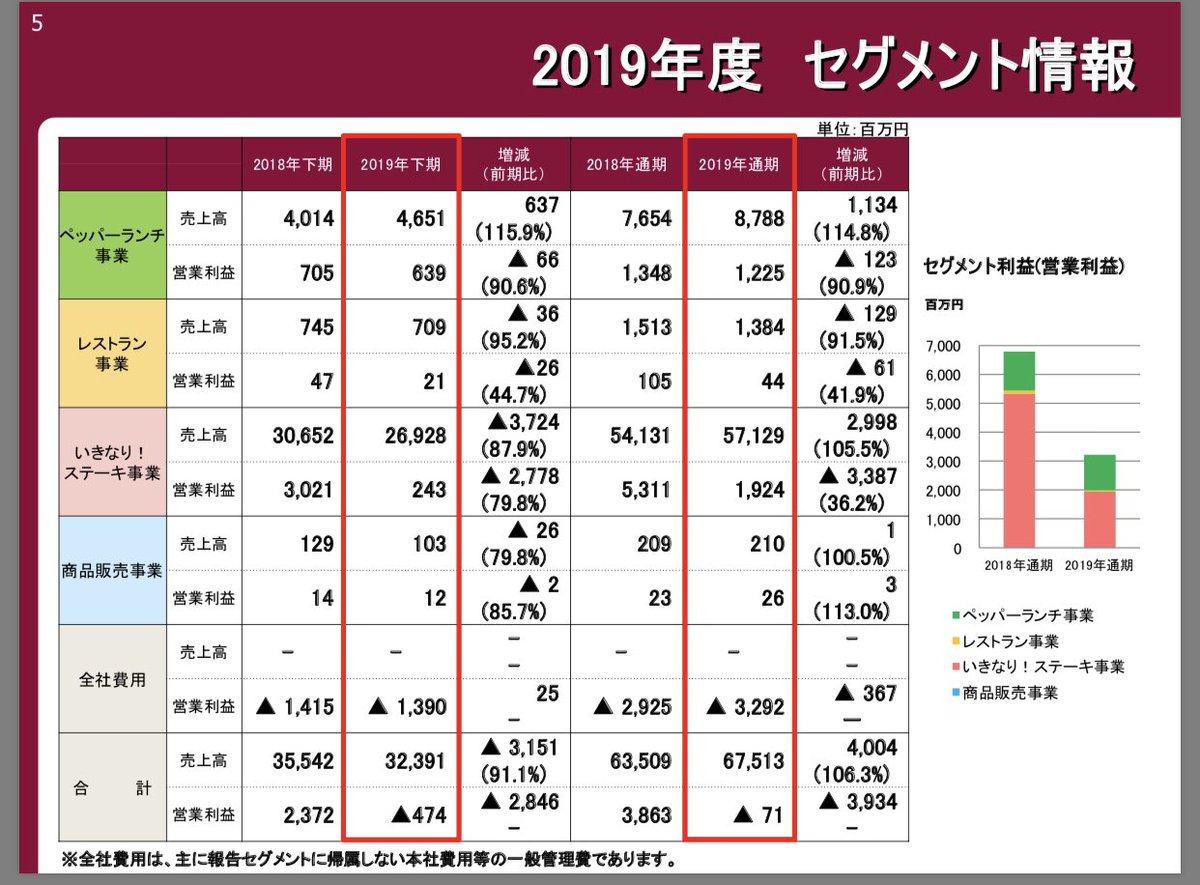 株価 サービス ペッパー フード